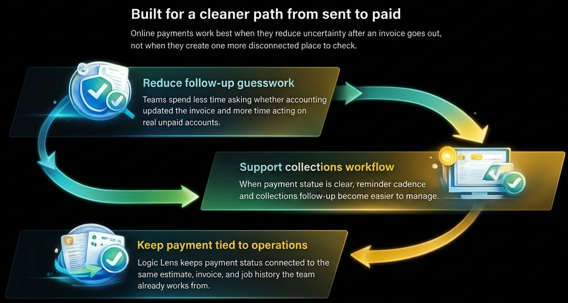 Flow chart showing the path from sent invoices to paid invoices inside Logic Lens