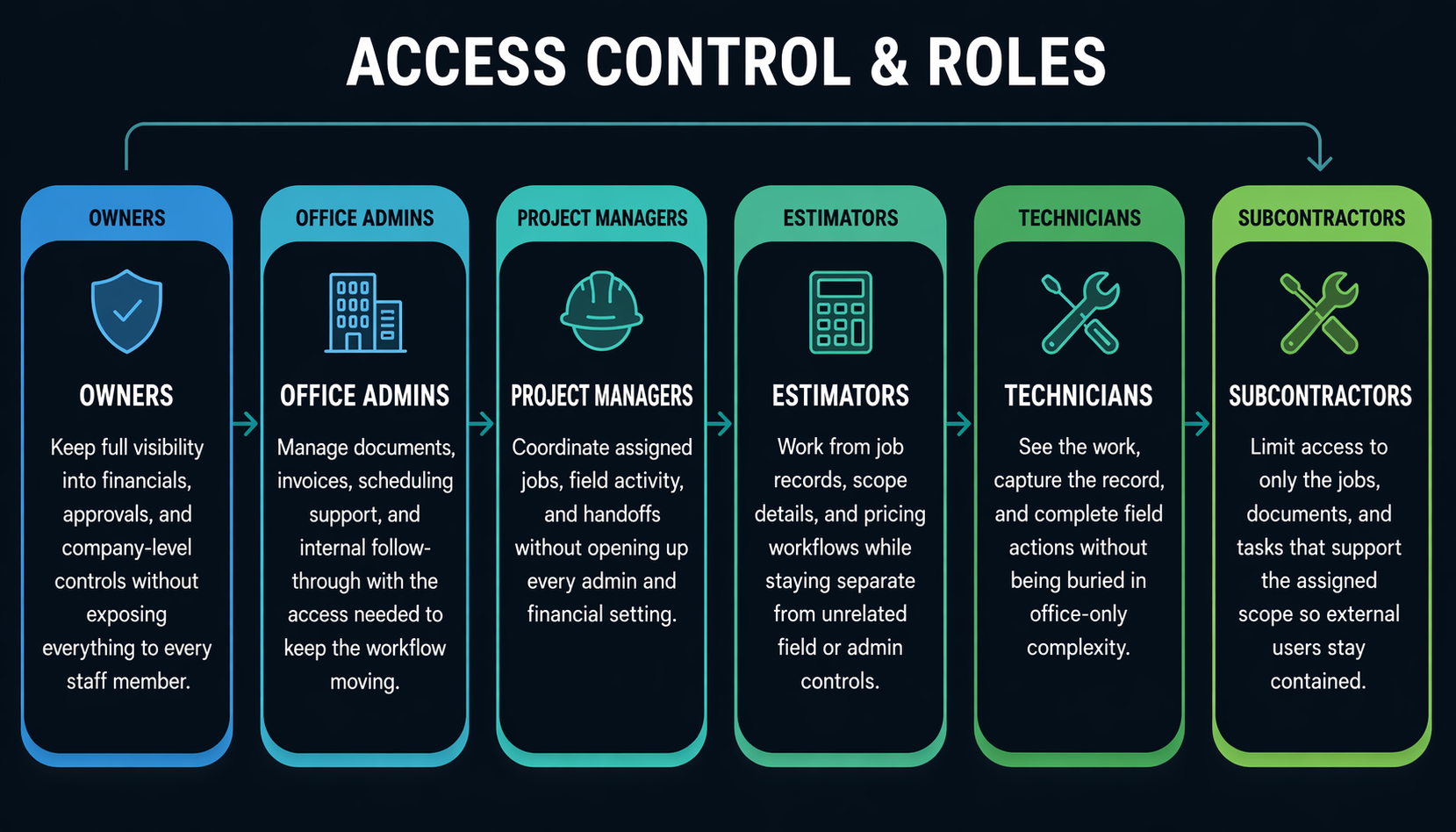 Logic Lens role access banner